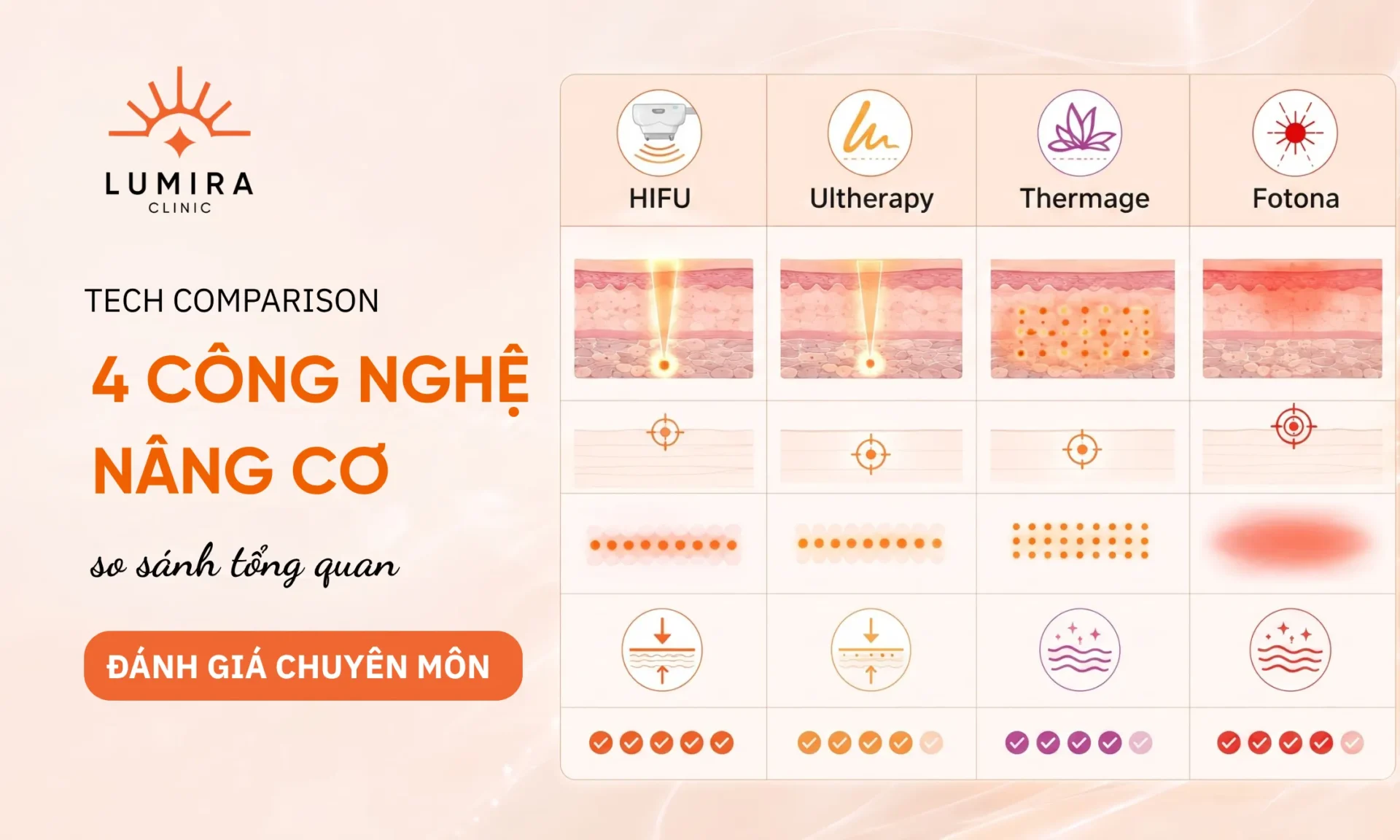 So sánh nhanh với HIFU, Ultherapy và Fotona